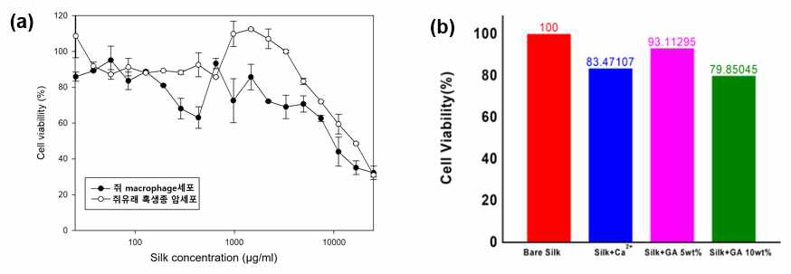 (a) 실크피브로인 용액의 생체적합성, (b) 실크용액에 Ca2+이온과 GA를 첨가하였을 때 실크기판의 생체적 합성 측정 결과