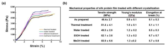 (a) 결정화 처리방식에 따른 실크 소재의 변형률-응력 곡선, (b) 결정화 처리방식에 따른 실크 소재의 인장강도, 영률, 절단 신장율