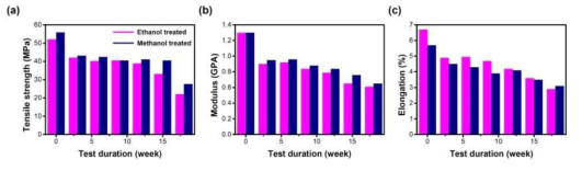 (a, b, c) 에탄올 및 메탄올 처리된 실크 소재가 3.6도 SBF용액에 담구었을 때 시간에 따른 기계적 특성 변화 (a, b, c 각각 인장강도, 영률, 절단 신장률)