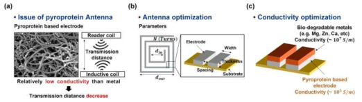 (a) 파이로프로테인 물질의 낮은 전도성으로 인한 송신거리 감소 문제, (b) 안테나 형상 최적화를 통한 송신거리 확보, (c) 생분해성 금속 물질을 코팅하여 전도성을 보완하는 방안