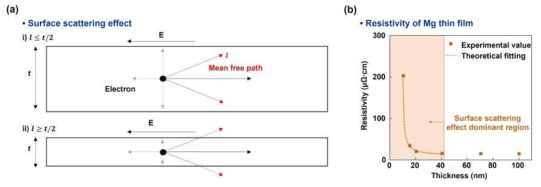 (a) 표면 산란 효과 (surface scattering effect)의 원리를 보여주는 도식도. E, t, l은 각각 전기장, 두께, 평균자유경로. (b) 마그네슘 박막의 두께에 따른 비저항 변화, 40 nm이하 두께에서 비저항이 급격히 증가함을 보여줌