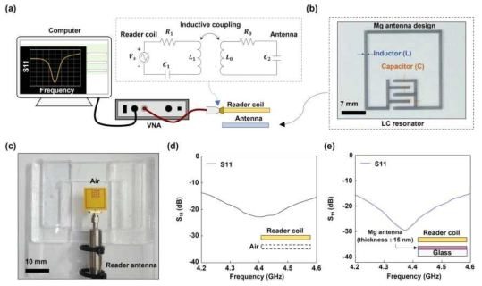 (a) 무선 주파수 커플링 방식의 무선통신 원리. (b) 제작된 마그네슘 LC 공진기. (c) 안테나 매칭을 보여주는 사진. (d, e) 공기 및 15 nm 마그네슘 공진기를 매칭하였을 때 주파수에 따른 S11 값
