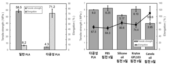 일반 PLA 필름과 다공성 PLA 필름의 물성 및 다공성 PLA 필름을 섭씨 37도의 PBS와 세가지 오일 후보군에 9일간 침전 후 물성 비교