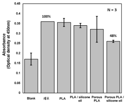 PLA 필름과 silicone oil이 주입된 PLA 필름에 대한 CCK-8 실험 결과