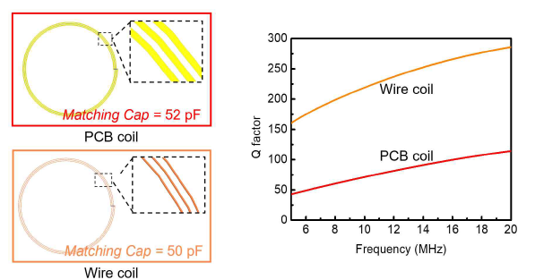 인쇄 회로 기판 기반 코일과 와이어 기반 코일의 효율을 비교하는 시뮬레이션 결과