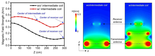 보조 코일의 유무에 따른 자기장 강도에 대한 시뮬레이션 결과