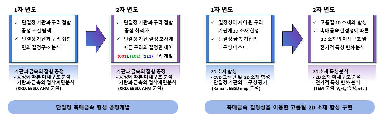 연구 추진 모식도