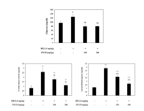 DEX 투여그룹의 마우스 혈중 glucose, CK, LDH 수준은 대조군에 비해 증가하였으며, 이러한 증가는 peptide 5에 의해 감소하였다