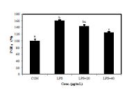 LPS에 의해 증가된 대식세포의 PGE2가 김 단백질에 의해 감소되었다
