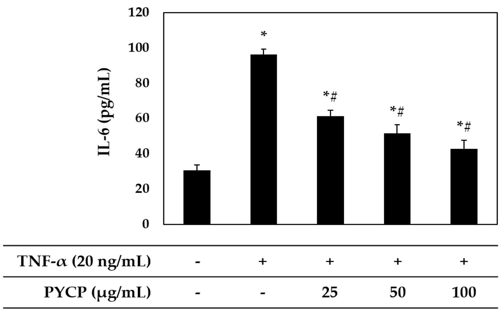 TNF-α에 의해 증가된 IL-6 수준이 방사무늬김 단백질의 처리에 의해 감소하였다