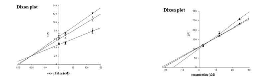 Lineweaver-Burk plot의 결과와 비슷하게, Dixon plot은 RLAR, HRAR에 대한 후코스테롤의 혼합형 저해의 저해상수 (inhibition constant, Ki) 값이 각각 7.03 μM, 99.50 μM 임을 나타내었다