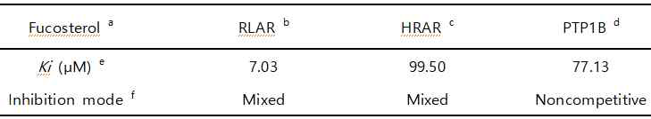 PTP1B에 대한 후코스테롤의 비경쟁적 저해의 저해상수(inhibition constant, Ki)는 77.13 μM임을 나타내었다