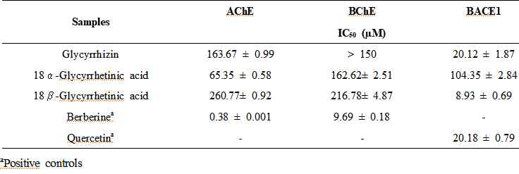Glycyrrhizin이 BACE1에 20.12 μM의 IC50값을 나타내었기 때문에, 우리는 이 화합물의 대사산물인 18alpha 그리고 18beta-glycyrrhetinic acid의 활성 또한 비교하고자 하였다. 그 결과, 18beta-glycyrrhetinic acid에서 glycyrrhizin과 비교했을 떄 2배 이상의 BACE1 저해 활성이 관찰되었다. 반면에 18alpha-glycyrrhetinic acid의 경우는 오히려 5배 감소된 활성을 보였다