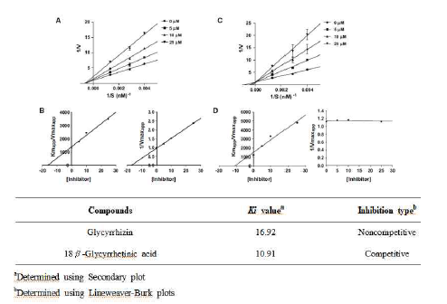 Glycyrrhizin과 18beta-glycyrrhetinic acid가 높은 BACE1 저해 활성을 보였기 때문에, 효소 kinetic 연구를 더 진행하였다. 그 결과, glycyrrhizin은 비경쟁적 저해 유형을 나타내었으며, 18beta-glycyrrhetinic acid는 경쟁적 저해 유형임이 Lineweavere-Burk plot과 Secondary plot을 통해서 확인되었다. Glycyrrhihzin과 18beta-glycyrrhetinic acid의 Ki 값은 16.92 그리고 10.91로 확인되었다
