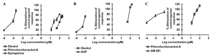 Dieckol과 phlorofucofuroeckol-A의 농도 의존적 α2CAR 효현제 효과를 표 3과 그림 2A에 나타내었다. dieckol은 Asn111, Ser108, Cys202, Asp206, Gly203과 수소 결합한다