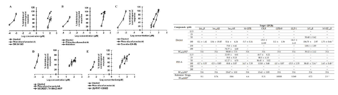 Dieckol은 50, 100, 150 μM 농도에서 효현제인 3 nM epinephrine bitartrate의 반응성을 약 17.5%, 56.0%, 62.43% 로 길항하였으며 IC50치는 87.18 ± 2.63 μM로 나타났다. 반면 phlorofucofuroeckol-A는 50, 100, 150 μM 농도에서 3 nM epinephrine bitartrate의 반응성을 64.7%, 92.2%, 99.93%로 길항하였으며 IC50치는 < 50 μM 이었다