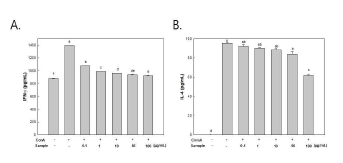 마우스 비장세포 배양액에 외톨개모자반 에탄올 추출물(MMEE)을 농도별 (0.1, 1, 10, 50, 100 ㎍/mL)로 처리한 결과, IFN-γ(A)와 IL-4(B)의 분비량이 ConA 단독 처리군에 비해 감소하는 경향을 보여 항아토피 효과가 확인되었다