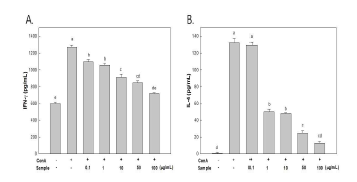 마우스 비장세포 배양액에 잔가시모자반 에탄올 추출물(SMEE)을 농도별(0.1, 1, 10, 50, 100 ㎍/mL)로 처리한 결과, IFN-γ(A)와 IL-4(B)의 분비량이 ConA 단독 처리군에 비해 현저히 감소하는 경향을 보여 항아토피 효과가 우수한 것으로 확인되었다
