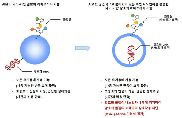 본 연구에서 개발하고자 하는 나노-기반 암호화 라이브러리 기술