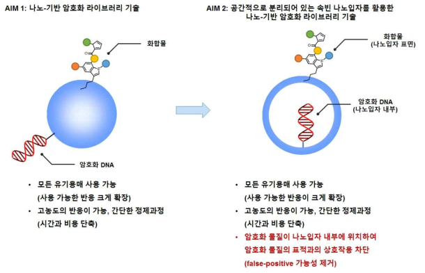 본 연구에서 개발하고자 하는 나노-기반 암호화 라이브러리 기술