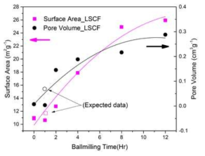 sol-gel method로 합성된 La0.6Sr0.4Co0.2Fe0.8O3 촉매의 ball milling 시간에 따른 비표면적과 기공 부피의 변화 관찰 결과
