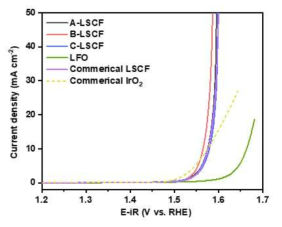 합성된 촉매 및 상용 촉매의 산소발생반응에 대한 Linear sweep voltammetry (LSV) 결과