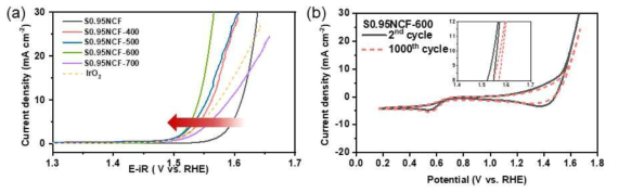 (a) 엑솔루션 적용 온도에 따른 산소발생 반응 활성도 변화, (b) Cylic voltammetry 1000 사이클 테스트 내구성 평가