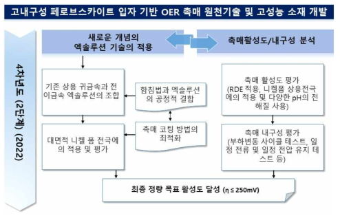 차기 단계의 연구 추진 체계도