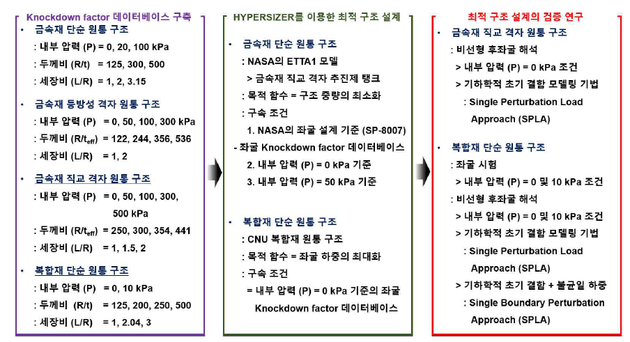 4차년도 (2021년) 연구의 내용 및 범위