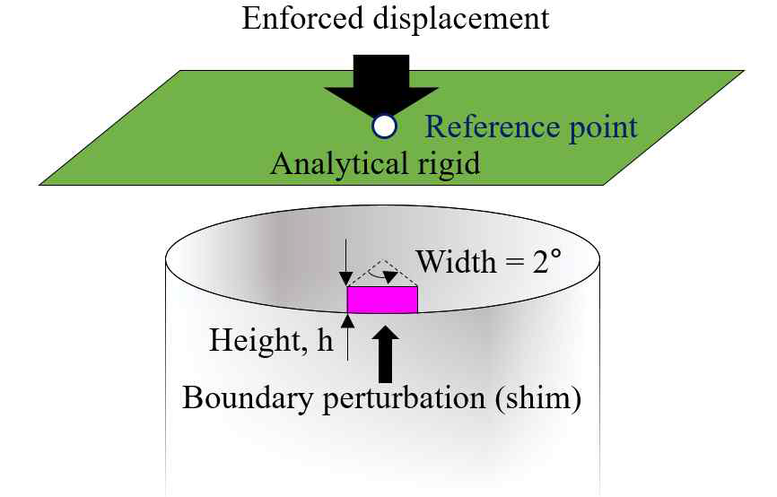 Single Boundary Perturbation Approach (SBPA)를 이용한 초기 결함 모델링