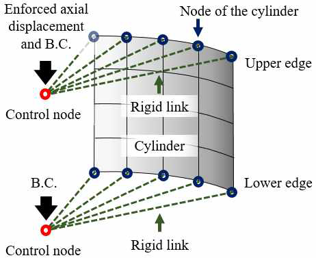 변위 제어 기법의 구현을 위한 rigid link 및 control node