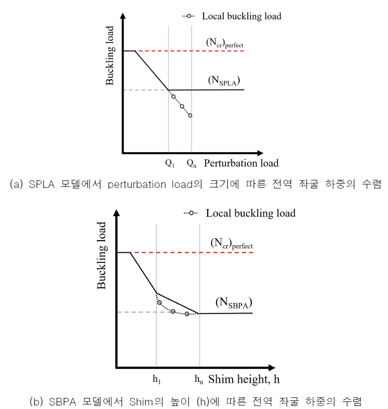 초기 결함 모델에 따른 전역 좌굴 하중의 수렴