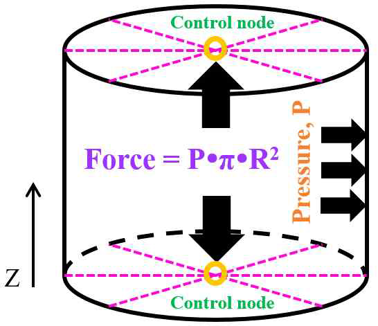 원통 구조의 내부 압력 모델링