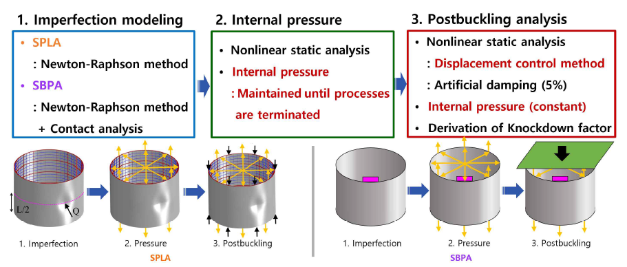 압축력과 내부 압력을 함께 고려한 비선형 후좌굴 해석 절차