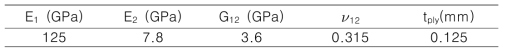 복합재 프리프레그의 재료 물성치 (SK Chemical社의 USN125A)