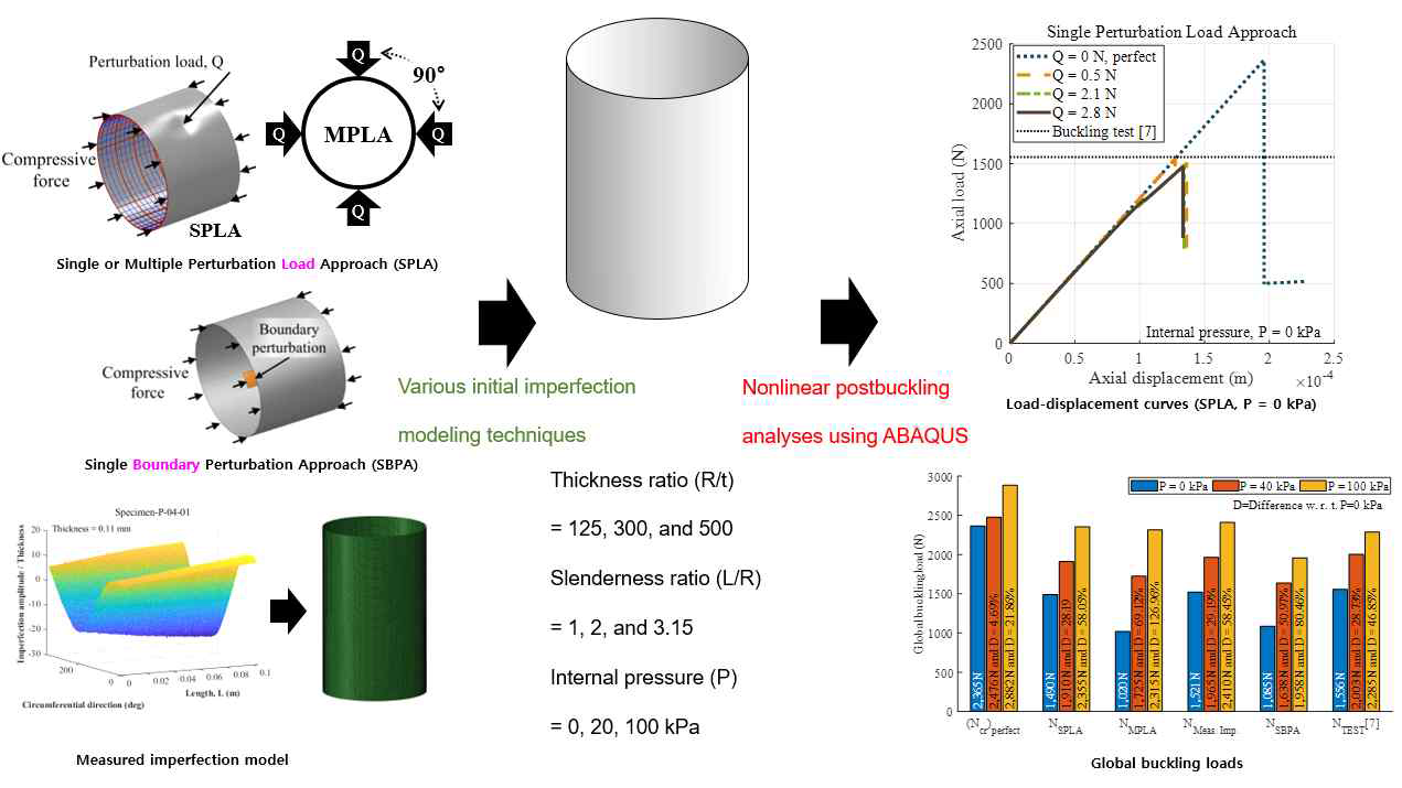 금속재 단순 원통 구조에 대한 비선형 후좌굴 해석 결과