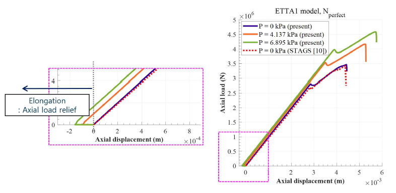 ETTA1의 하중-변위 곡선 (perfect model)