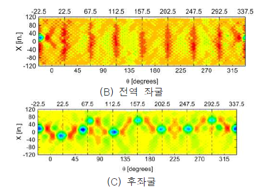 ETTA1 모델의 NASA 좌굴 시험에서 측정된 좌굴 형상 (P = 4.137 kPa )