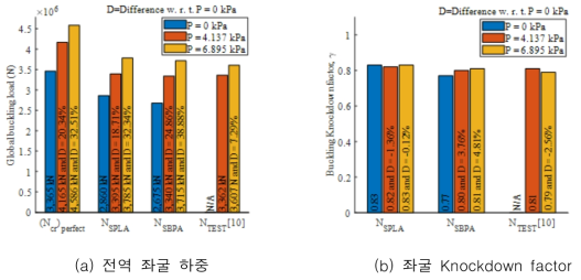 ETTA1 모델의 비선형 후좌굴 해석 결과