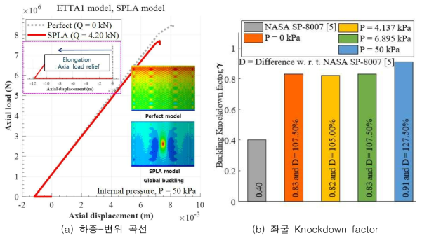 SPLA를 사용한 ETTA1 모델의 비선형 후좌굴 해석 결과
