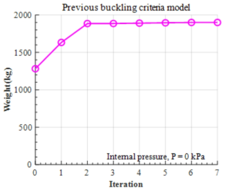 기존 좌굴 설계 기준 모델의 최적 구조 설계에 따른 구조 중량의 수렴
