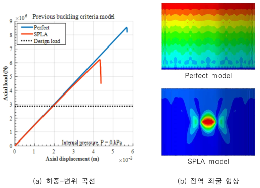 기존 좌굴 설계 기준 모델의 비선형 후좌굴 해석 결과