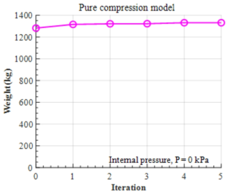 순수 압축력 모델의 최적 구조 설계에 따른 구조 중량의 수렴