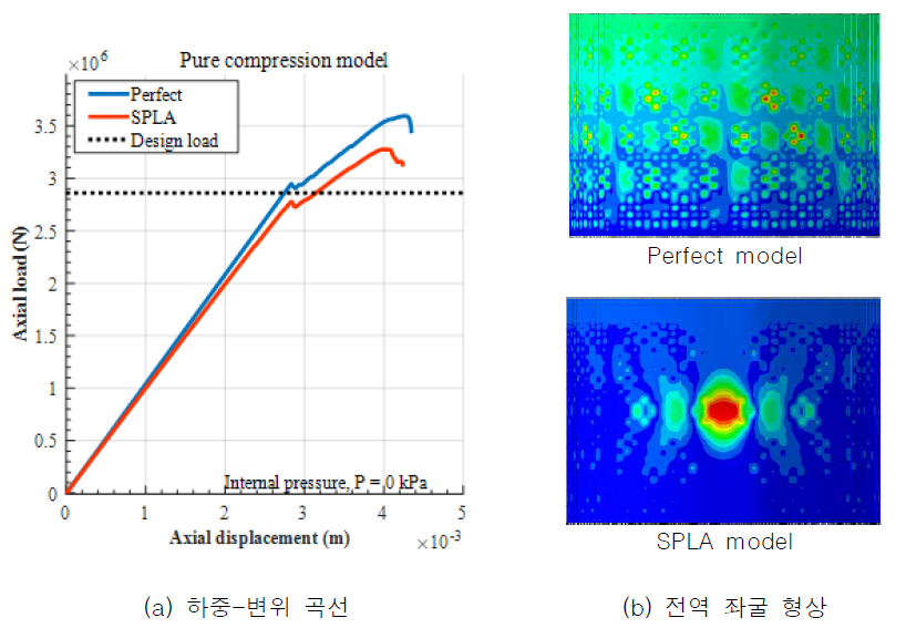 순수 압축력 모델의 비선형 후좌굴 해석 결과