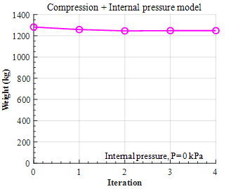 압축력+내부 압력 모델의 최적 구조 설계에 따른 구조 중량의 수렴