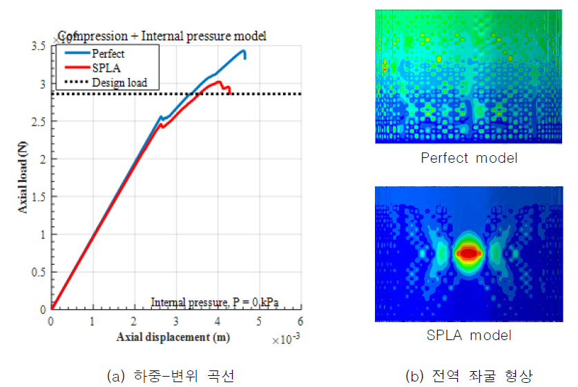 압축력+내부 압력 모델의 비선형 후좌굴 해석 결과