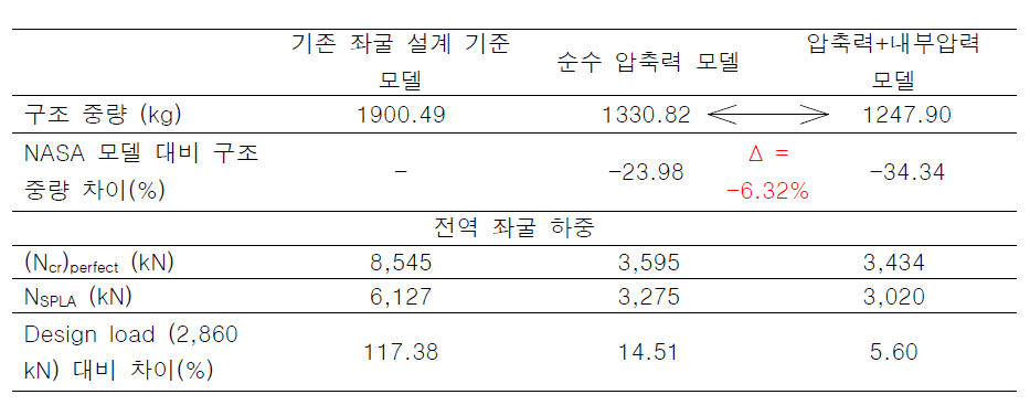 금속재 직교 격자 원통 구조의 좌굴 설계 기준의 따른 최적 구조 설계 결과 비교