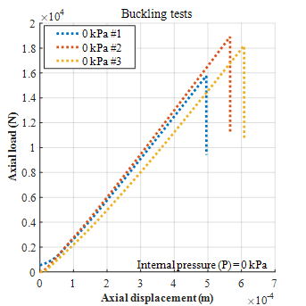 복합재 최적 설계 모델의 좌굴 시험에서의 하중-변위 곡선 (P = 0 kPa)
