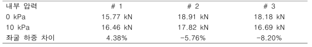 복합재 최적 설계 모델의 좌굴 시험에서 얻어진 하중의 비교