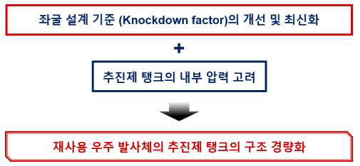 발사체 탱크 구조의 경량 설계 연구